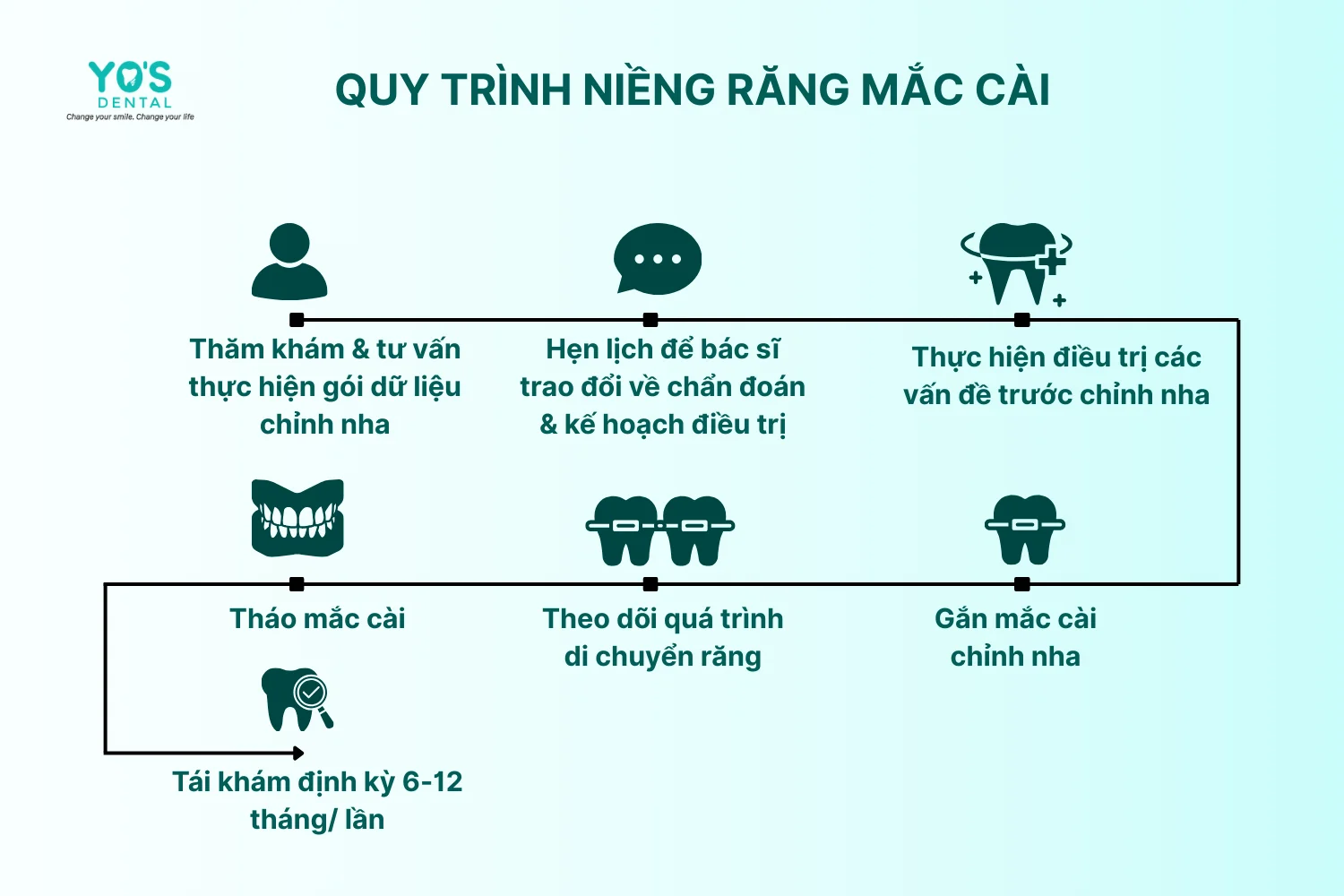 Niềng răng - Thông tin dịch vụ chung (2)