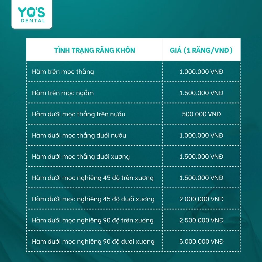 Bảng giá tham khảo dịch vụ nhổ răng khôn tại Yo’s Dental